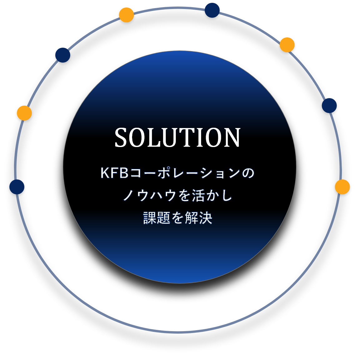 SOLUTION KFBコーポレーションのノウハウを活かし課題を解決